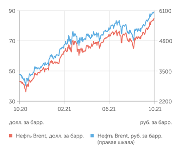 finam.ru Стоимость нефти Brent