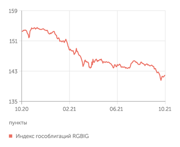 Мосбиржа Рынок ОФЗ