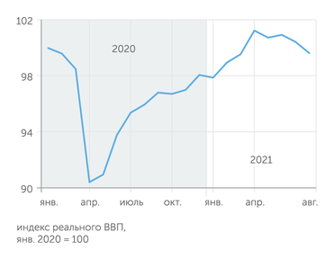 Институт исследований и экспертизы ВЭБ.РФ Стагнация ВВП РФ в июле-августе превратилась в спад