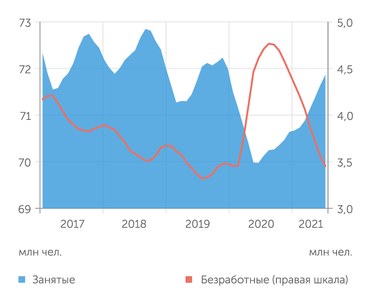 Росстат Рынок труда преодолел коронакризисный провал