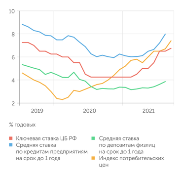 Банк России Кредитные ставки отреагировали на скачок инфляции более быстро и энергично, чем депозитные