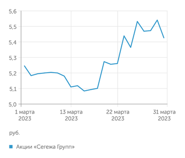finam.ru Акции "Сегежа Групп"