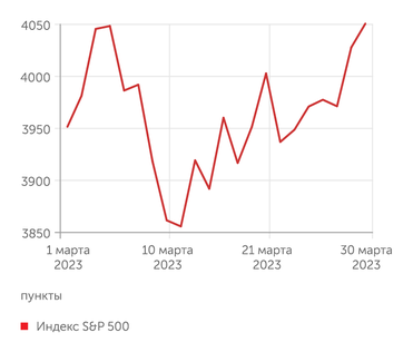 finam.ru Индекс S&P 500