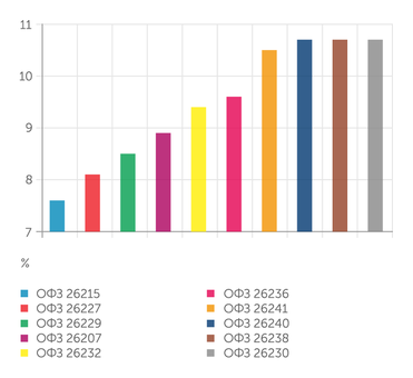 smart-lab.ru Доходность выпусков ОФЗ