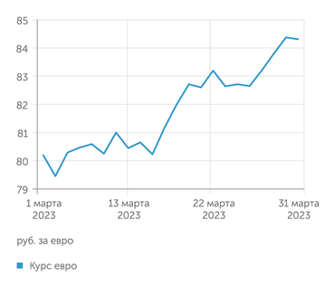 finam.ru Курс евро