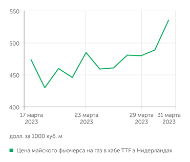 profinance.ru Цена майского фьючерса на газ хабе TTF в Нидерландах