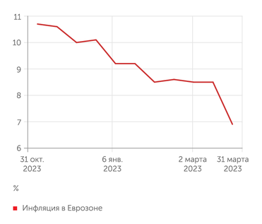 investing.ru Инфляция в Еврозоне