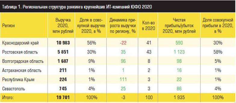  Региональная структура рэнкинга крупнейших ИТ-компаний ЮФО 2020