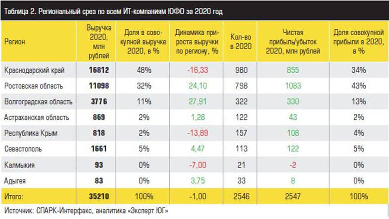  Региональный срез по всем ИТ-компаниям ЮФО за 2020 год