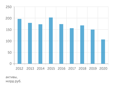 отчеты компании Активы "Роснано" постепенно сжимались...