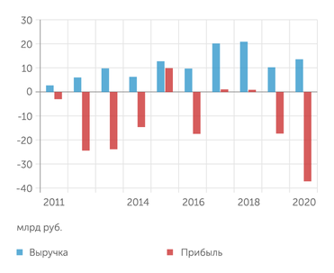 отчеты компании ... а деятельность приносила все больше убытков