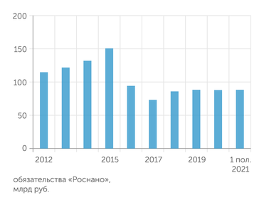 отчеты компании Долг "Роснано" постепенно сокращался последние шесть лет