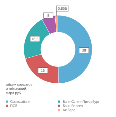 отчеты компании Кому должен «Роснано»