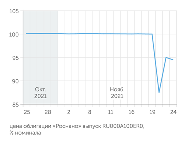  Выпуск RU000A100ER0 с погашением 1 декабря резко просел
