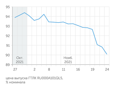 Мосбиржа Упали и некоторые выпуски ГТЛК