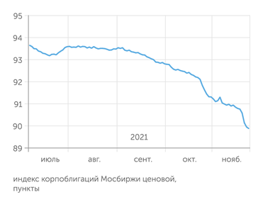 Мосбиржа Российские корпоративные облигации после новости о "Роснано" ускорили падение