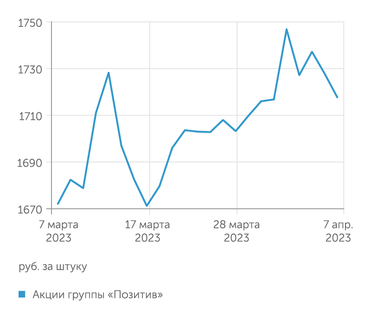 Finam.ru акции группы "Позитив»