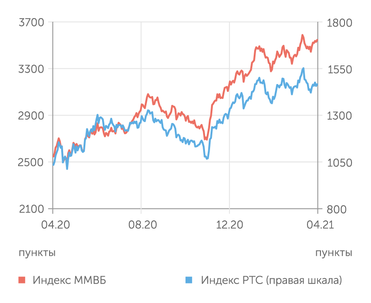 finam.ru Фондовый рынок