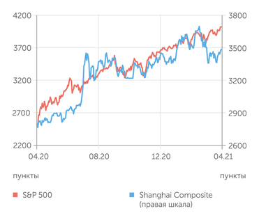 finam.ru S&P 500 и Shanghai Composite индексы
