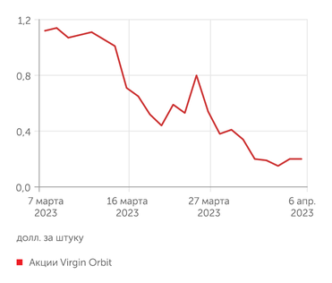 investing.com Акции Virgin Orbit