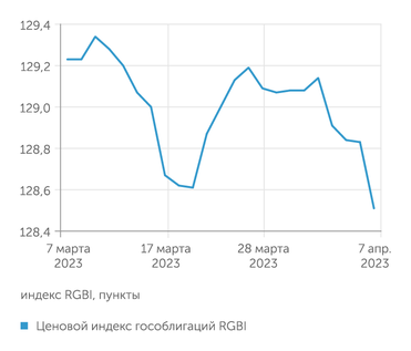Мосбиржа Ценовой индекс гособлигаций RGBI