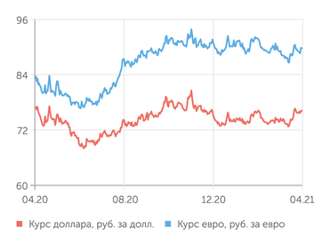 finam.ru Валютный рынок