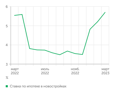 Банк России, ВТБ Ставка по ипотеке в новостройках