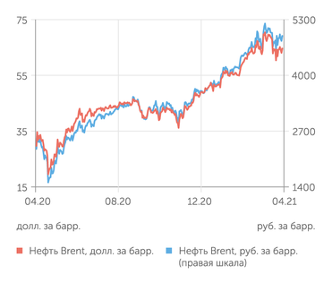 finam.ru Стоимость нефти Brent