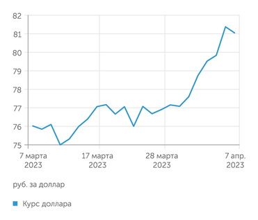 finam.ru Курс доллара
