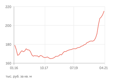 irn.ru Стоимость квартиры в Москве