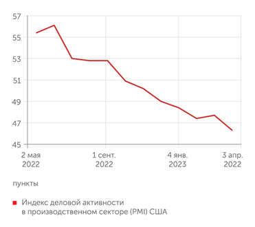 investing.com Индекс деловой активности в производственном секторе (PMI) США