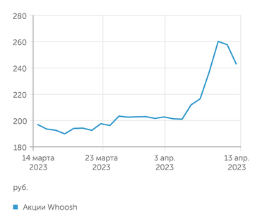 investing.com Акции Whoosh