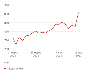 investing.com Акции LVMH