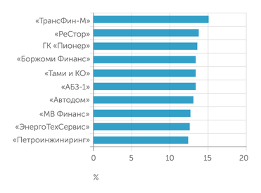 БКС Доходность рискованных облигаций