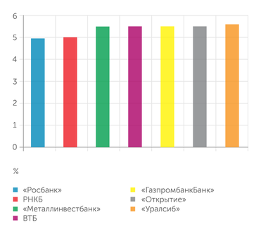 Банки.ру Ставка по семейной ипотеке