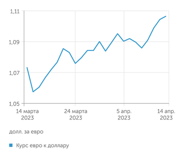 finam.ru Курс евро к доллару