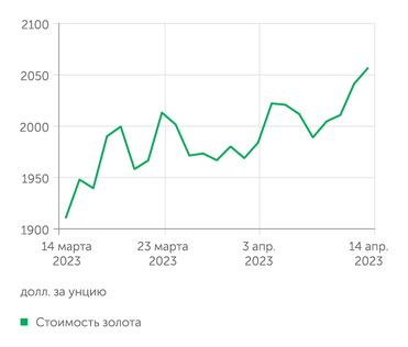investing.com Золото