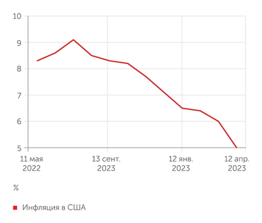 investing.com Инфляция в США