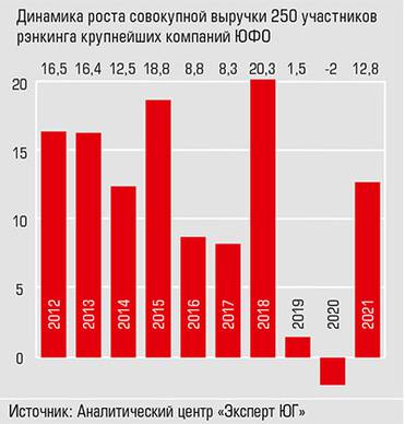  2021 год оказался самым успешным  за последние три года по динамике выручки