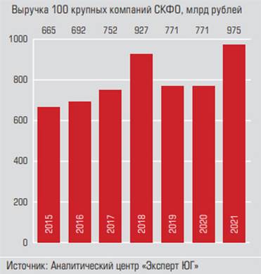  2021 год оказался самым успешным  за последние семь лет по динамике выручки