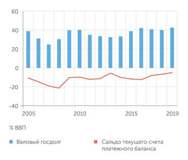 World Economic, Outlook Database, IMF, Oct. 2020 Экономический рост Грузии поддерживается притоком ресурсов из-за границы