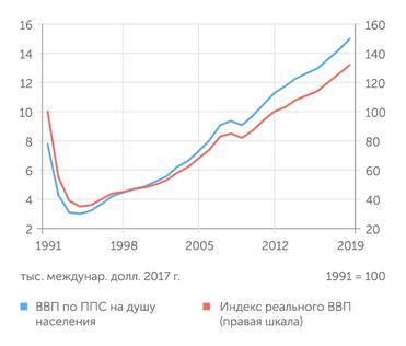 Расчеты "Эксперта" по данным Статкомитета СНГ и World Economic, Outlook Database, IMF, Oct. 2020 Грузия: судя по официальной статистике, реальный ВВП превысил на треть позднесоветский уровень