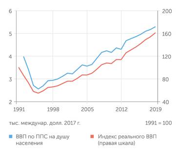 Расчеты "Эксперта" по данным Статкомитета СНГ и World Economic, Outlook Database, IMF, Oct. 2020 Киргизия: рост доходов от низкой базы
