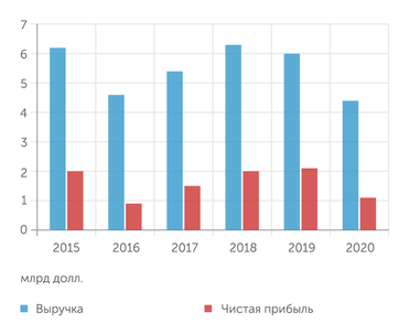 Sakhalin Energy Финансовые показатели Sakhalin Energy