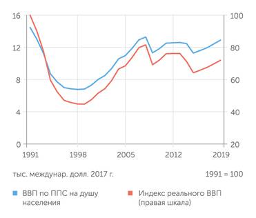 Расчеты "Эксперта" по данным Статкомитета СНГ и World Economic, Outlook Database, IMF, Oct. 2020 Украина: худшие экономические результаты на постсоветском пространстве