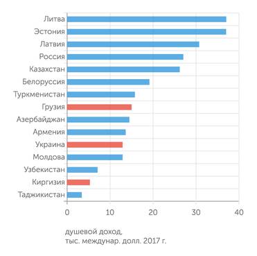 World Economic, Outlook Database, IMF, Oct. 2020 Пережившие цветные революции страны среди отстающих по уровню душевого дохода на постсоветском пространстве