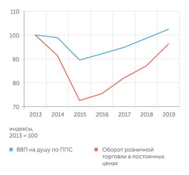 Расчеты "Эксперта" по данным МВФ и Государственной службы статистики Украины Украина: доходы и покупки населения вернулись к домайданному  уровню лишь через шесть лет