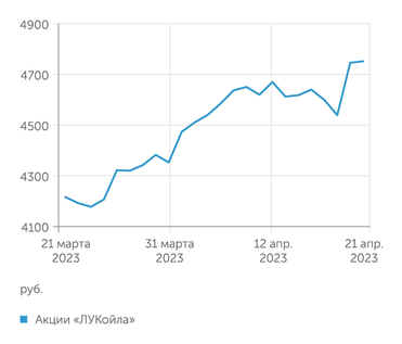 finam.ru Акции "ЛУКойла"