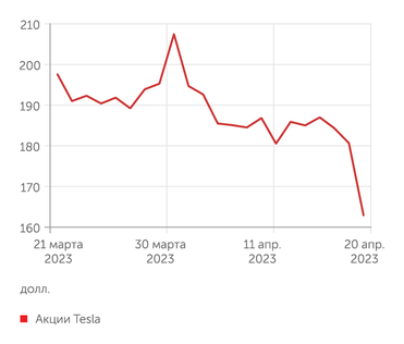 finam.ru Акции Tesla