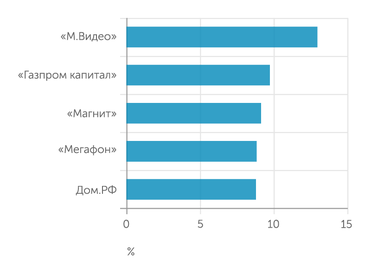 bonds.finam.ru Доходность купона облигаций